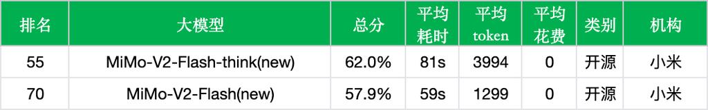 小米开源MiMo-V2-Flash实测：零成本大模型在长上下文与推理效率间的新平衡