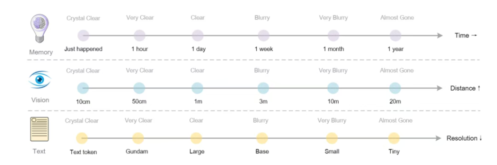 DeepSeek开源视觉压缩模型引爆业界，单GPU实现高效长文本处理