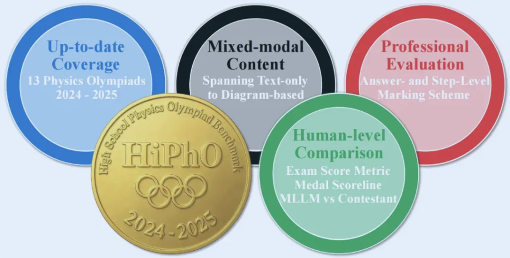 开源模型首夺国际物理奥赛金牌！上海AI Lab打造235B参数模型超越GPT-5与Grok-4