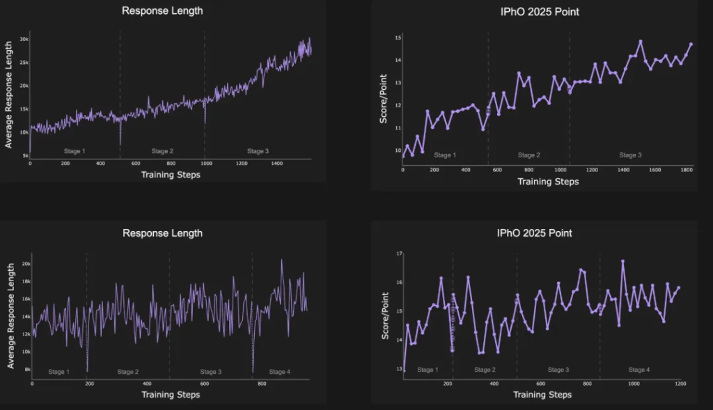 开源模型首夺国际物理奥赛金牌！上海AI Lab打造235B参数模型超越GPT-5与Grok-4