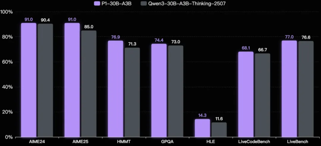 开源模型首夺国际物理奥赛金牌！上海AI Lab打造235B参数模型超越GPT-5与Grok-4