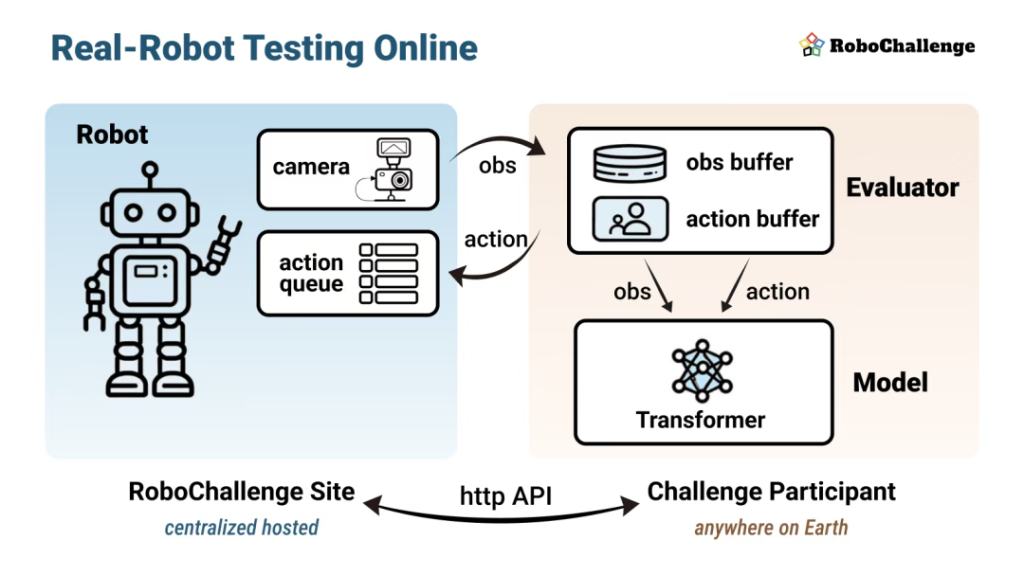 具身智能迎来ImageNet时刻：RoboChallenge开放首个大规模真机基准测试集
