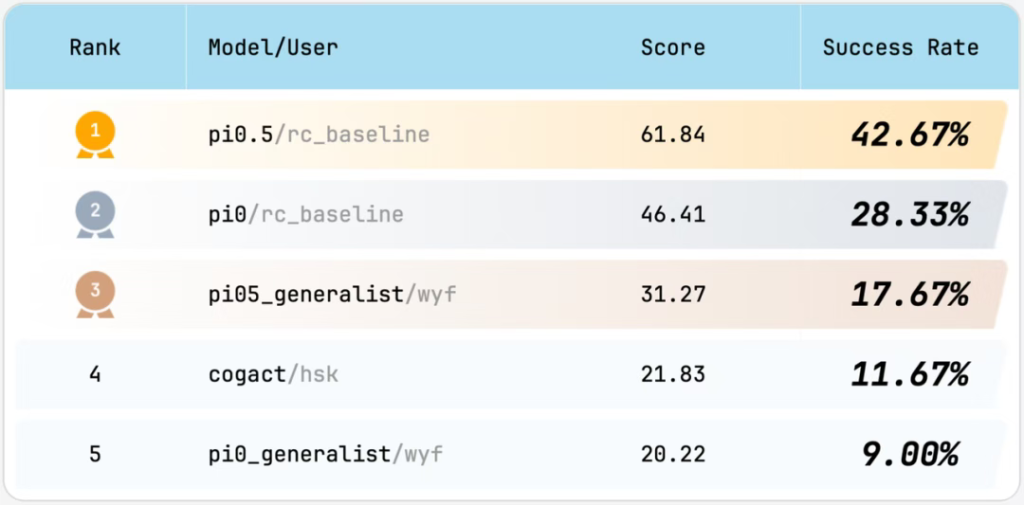 具身智能迎来ImageNet时刻：RoboChallenge开放首个大规模真机基准测试集