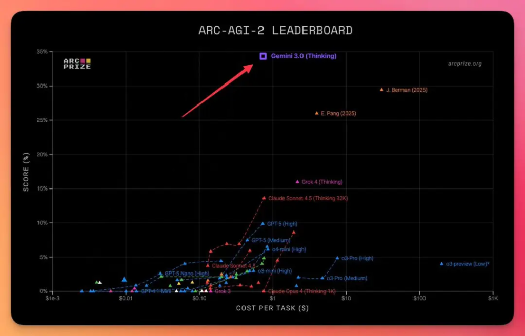 Gemini 3.0 Pro内测流出，编程实力惊人！下周上线