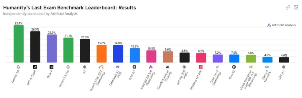 Gemini 3.0 Pro内测流出，编程实力惊人！下周上线