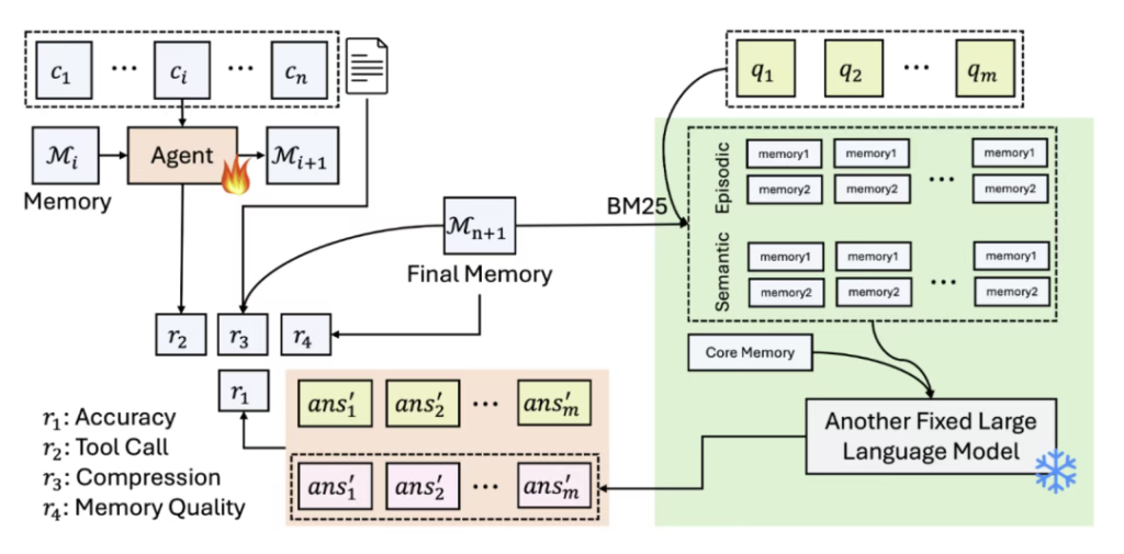 LLM记忆管理终于不用“手把手教”了，新框架让智能体自主管理记忆系统