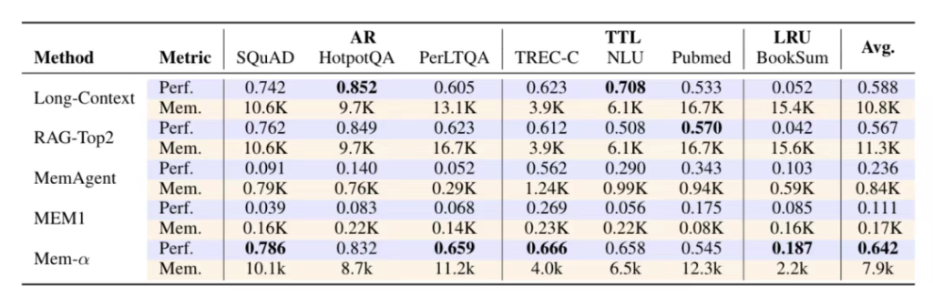 LLM记忆管理终于不用“手把手教”了，新框架让智能体自主管理记忆系统