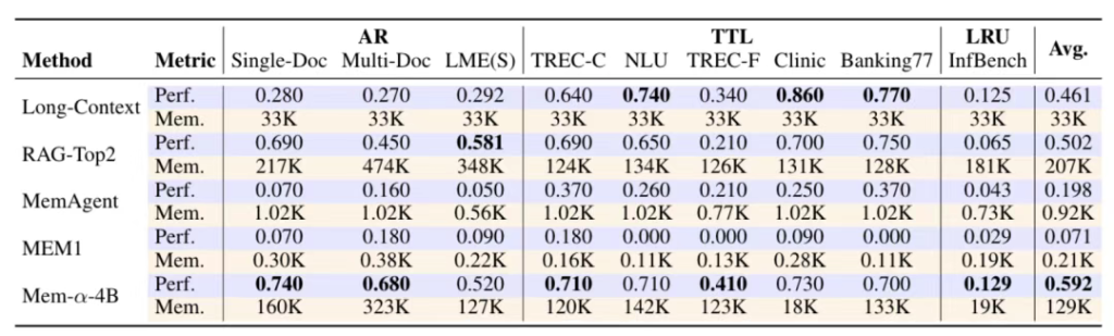 LLM记忆管理终于不用“手把手教”了，新框架让智能体自主管理记忆系统