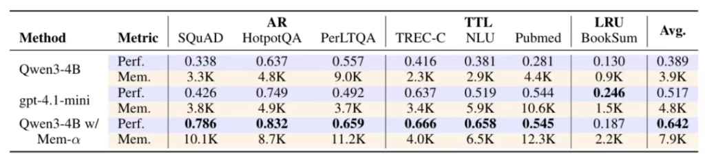 LLM记忆管理终于不用“手把手教”了，新框架让智能体自主管理记忆系统