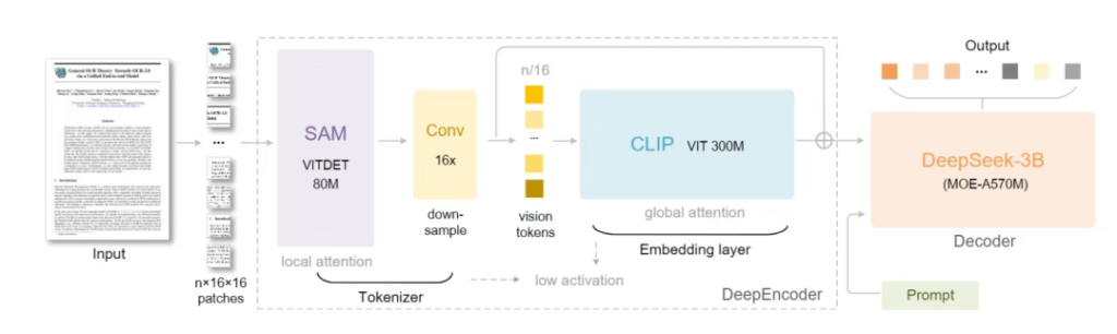 DeepSeek开源视觉压缩模型引爆业界，单GPU实现高效长文本处理