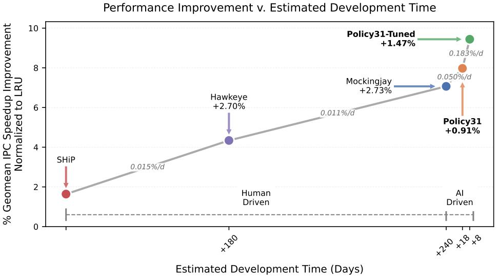 ArchAgent：AI仅用两天设计出性能提升5.3%的缓存策略，颠覆传统硬件设计