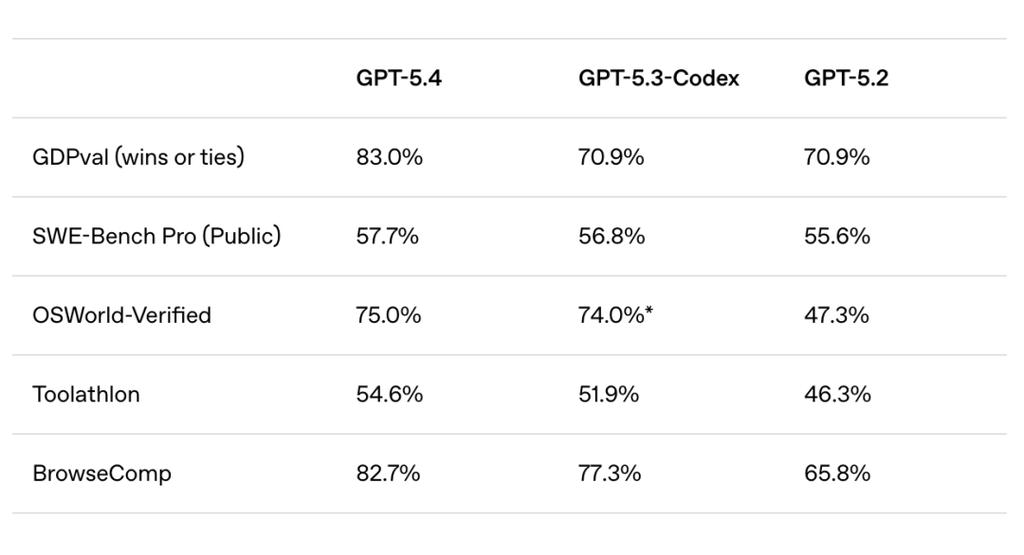 GPT-5.4震撼发布：首个原生支持电脑操作的通用模型，能力大一统且更便宜更快