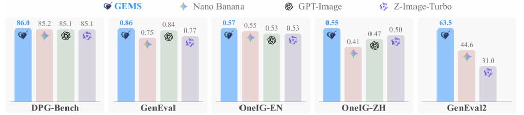 GEMS：让6B小模型超越Nano Banana 2！多模态生成新范式，Agent+记忆+技能三合一