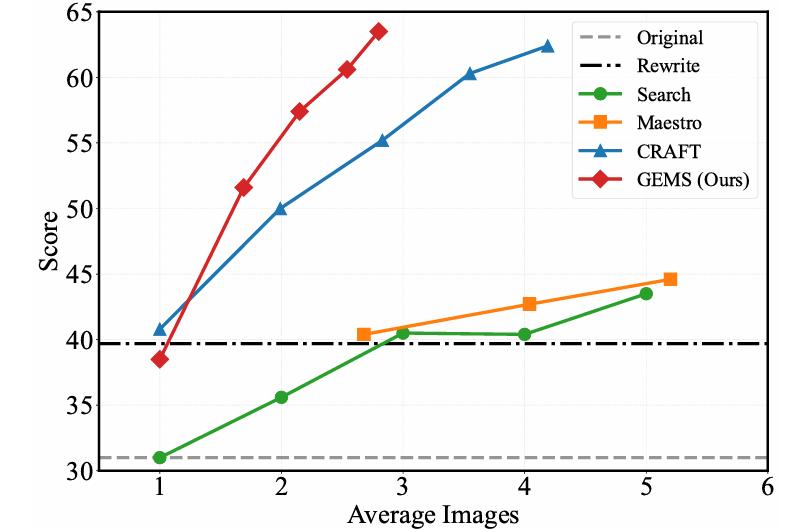 GEMS：让6B小模型超越Nano Banana 2！多模态生成新范式，Agent+记忆+技能三合一