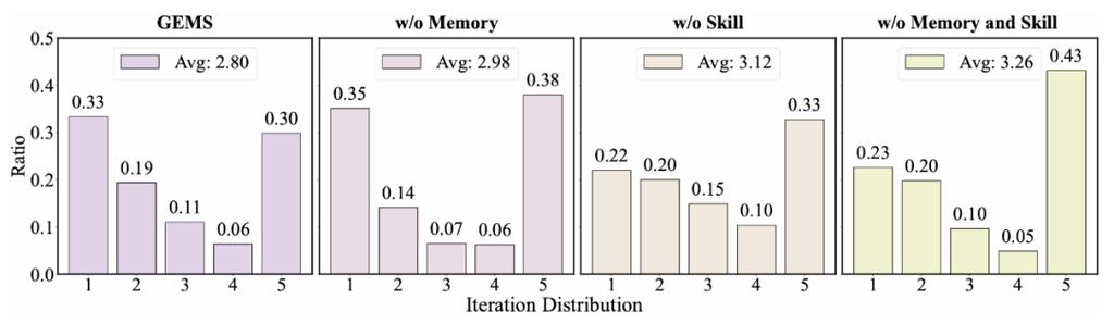 GEMS：让6B小模型超越Nano Banana 2！多模态生成新范式，Agent+记忆+技能三合一