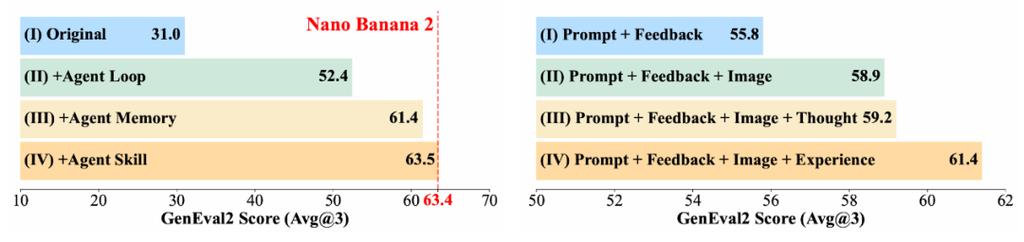 GEMS：让6B小模型超越Nano Banana 2！多模态生成新范式，Agent+记忆+技能三合一