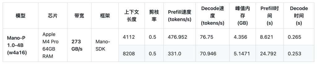 全球第一GUI智能体Mano-P 1.0亮相:断崖领先13.2%,纯视觉操作桌面软件,数据零上云