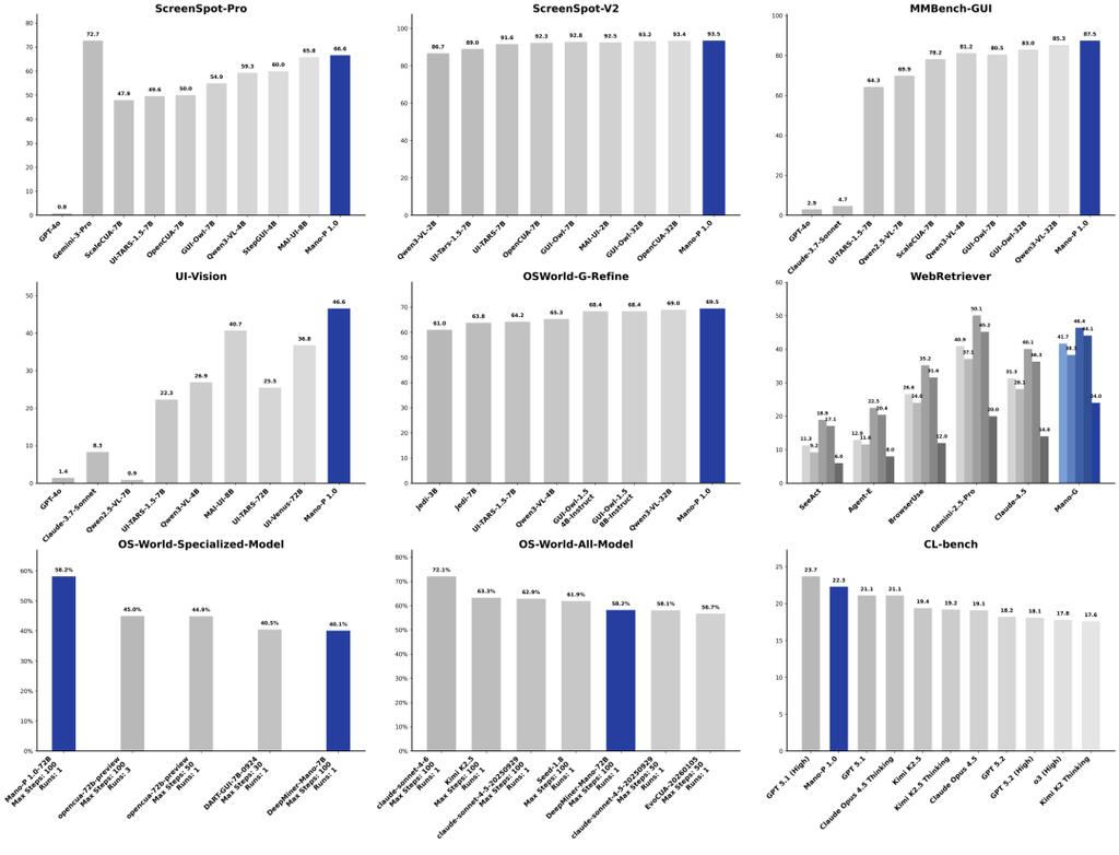 全球第一GUI智能体Mano-P 1.0亮相:断崖领先13.2%,纯视觉操作桌面软件,数据零上云