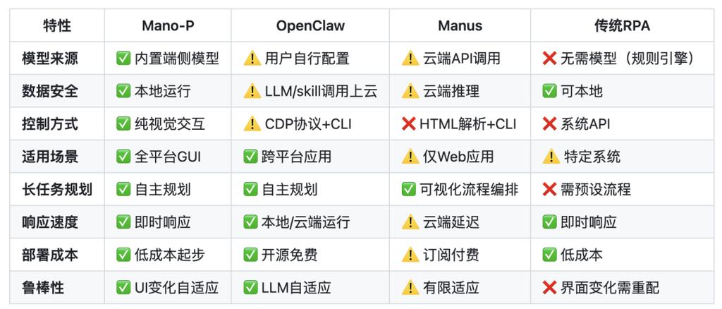 全球第一GUI智能体Mano-P 1.0亮相:断崖领先13.2%,纯视觉操作桌面软件,数据零上云