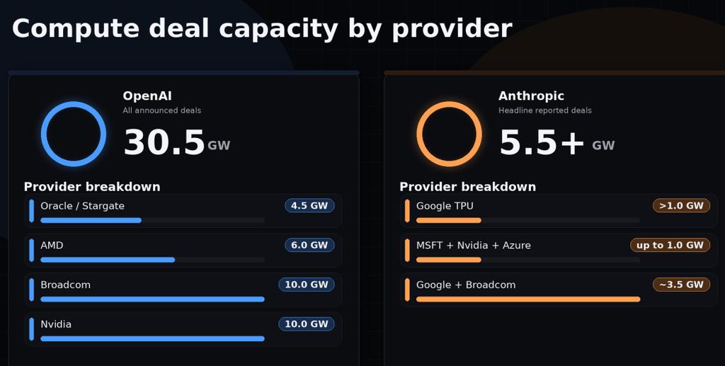 Claude半月7次宕机惊魂3小时！Anthropic算力告急，5亿美元入场费自研芯片自救