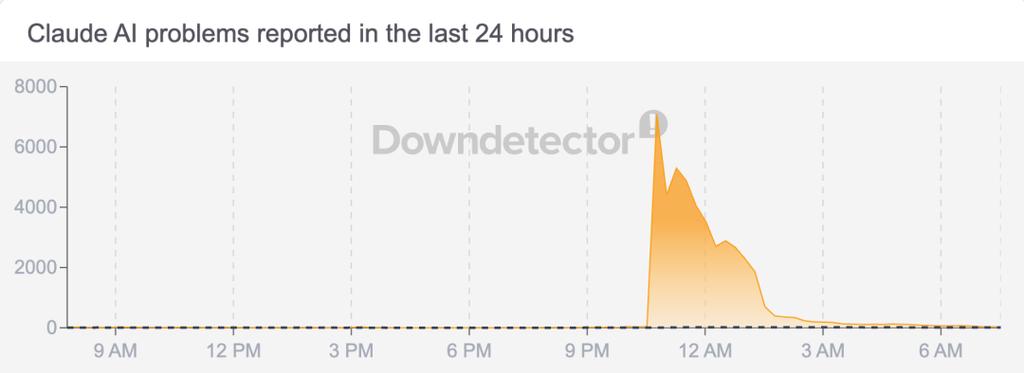 Claude半月7次宕机惊魂3小时！Anthropic算力告急，5亿美元入场费自研芯片自救