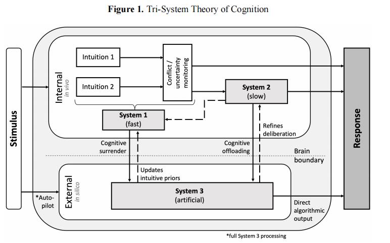 AI幻觉进化论：从“吃石头”到篡改简历，人类正经历无声的“认知投降”