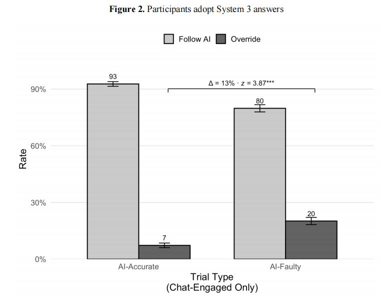 AI幻觉进化论：从“吃石头”到篡改简历，人类正经历无声的“认知投降”