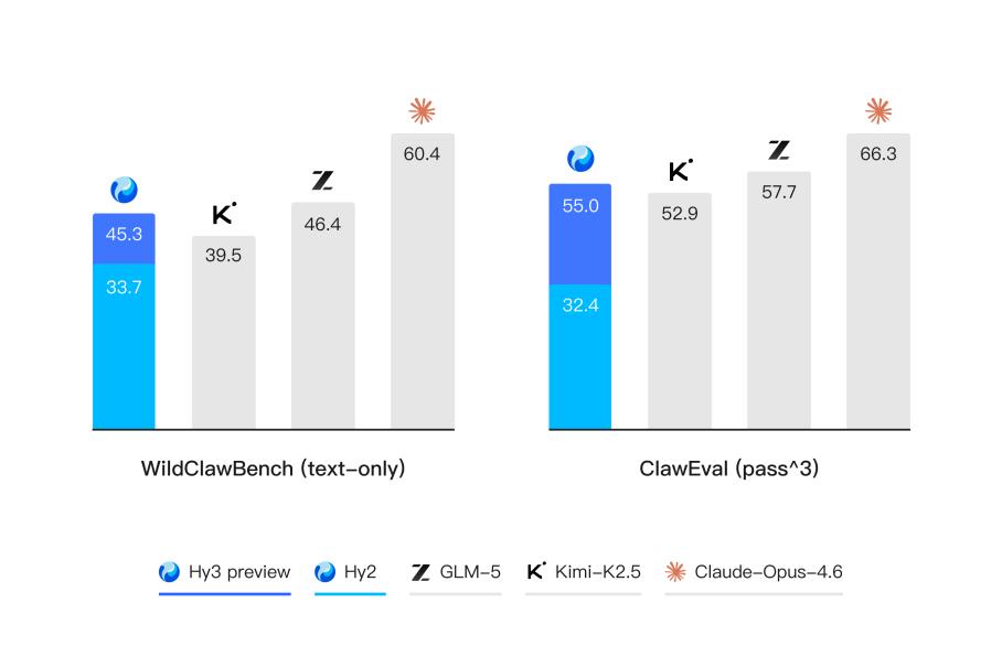 腾讯混元Hy3预览版发布：姚顺雨领衔，智能体与代码能力升级
