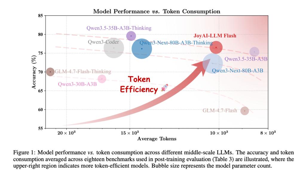 京东发布JoyAI-LLM Flash：480亿参数仅激活2.7B，稀疏率超94%的MoE大模型，重新定义token效率与性能平衡